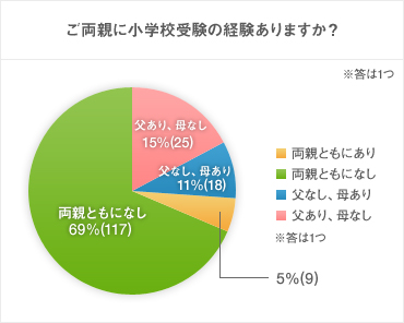 ご両親に小学校受験の経験はありますか？