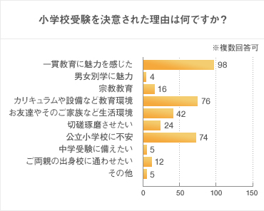 小学校受験を決意した理由では