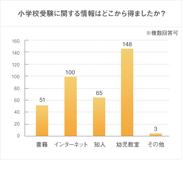 小学校受験に関する情報はどこから得ましたか？