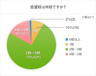 5月では志望校数は2〜3校？