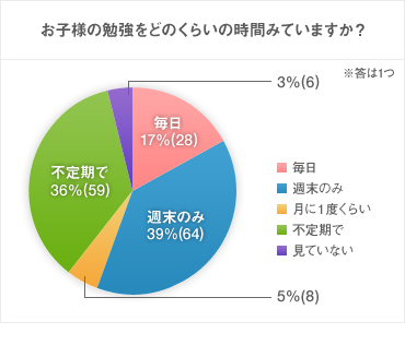 お子様の勉強をどのくらいみていますか？