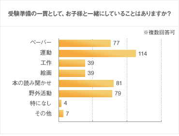 受験準備の一貫として、お子様と一緒にしていることはありますか？