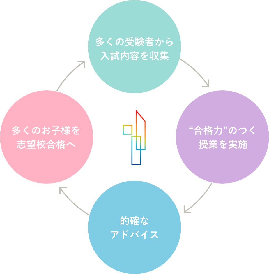 ジャックの合格サイクルは多くの受験者から入試内容を収集、合格力のつく授業を実施、的確なアドバイス、多くのお子様を志望校合格を回しています